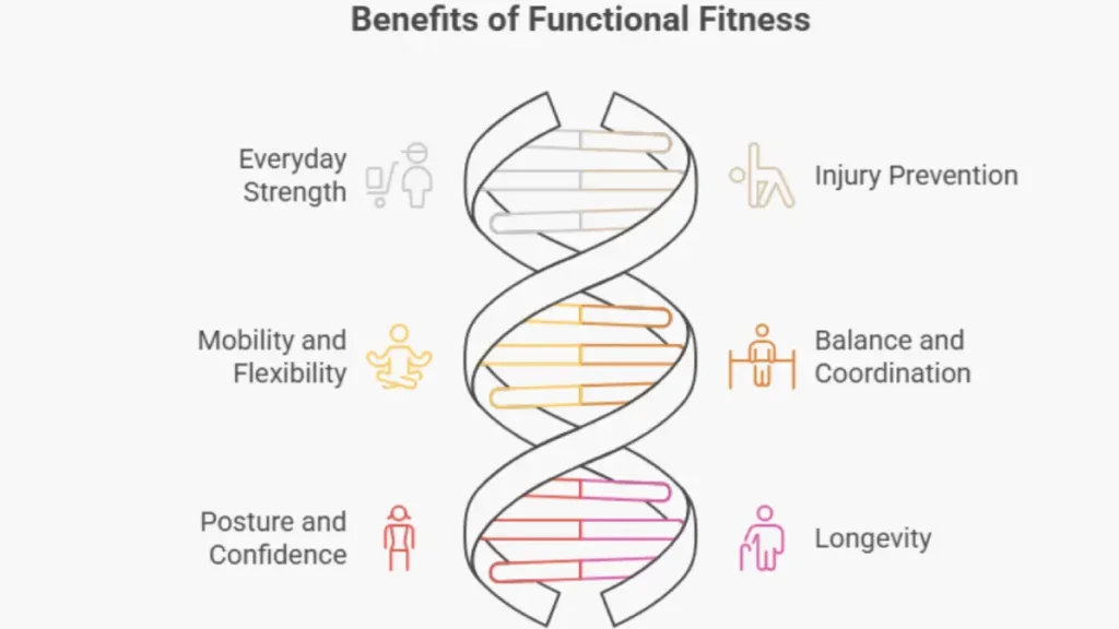 Infographic showing the benefits of functional fitness, including strength, mobility, posture, injury prevention, balance, and longevity.
